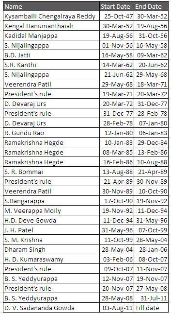 Cm List Of India With Party