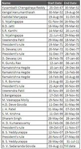 Karnataka Chief Ministers From 1947 Till Date