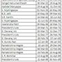 Karnataka Chief Ministers from 1947 - till date